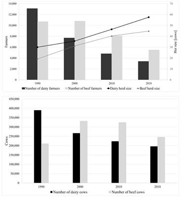 Economic Implications of a Protein Transition: Evidence From Walloon Beef and Dairy Farms